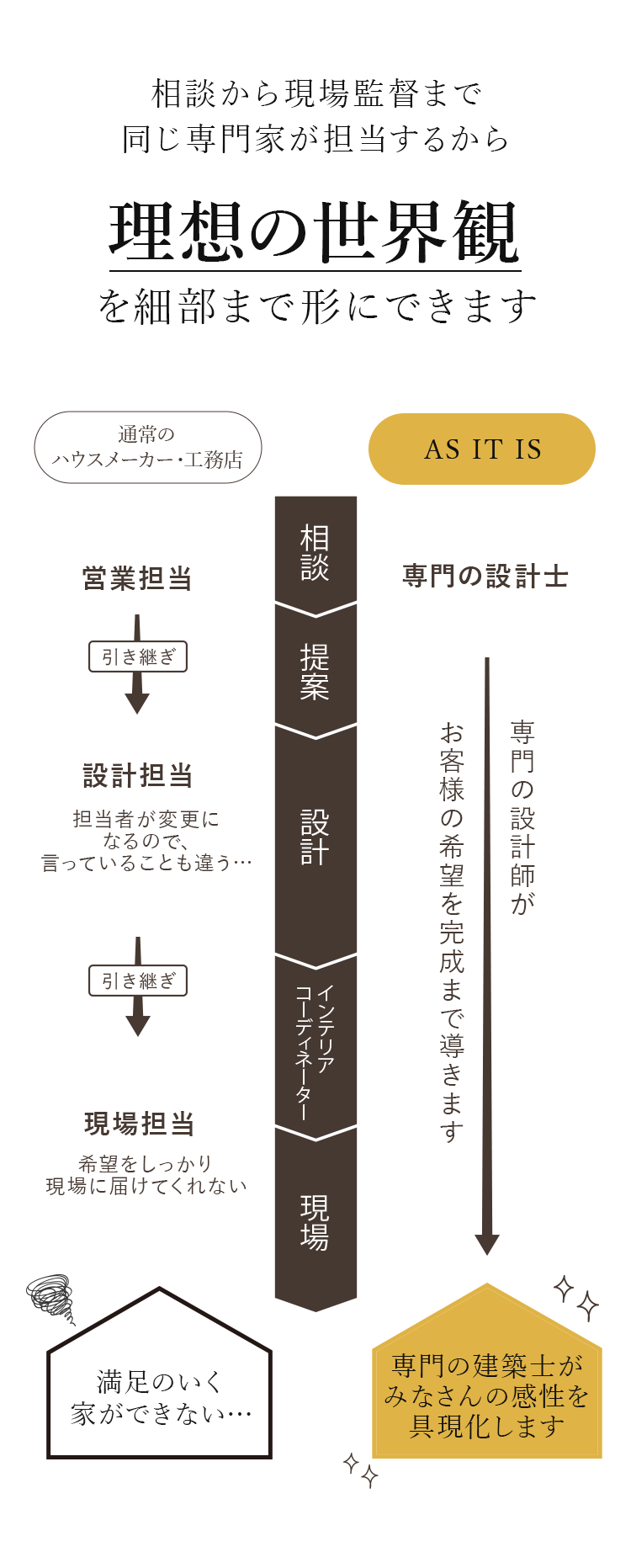 理想の世界観を細部まで形にできます