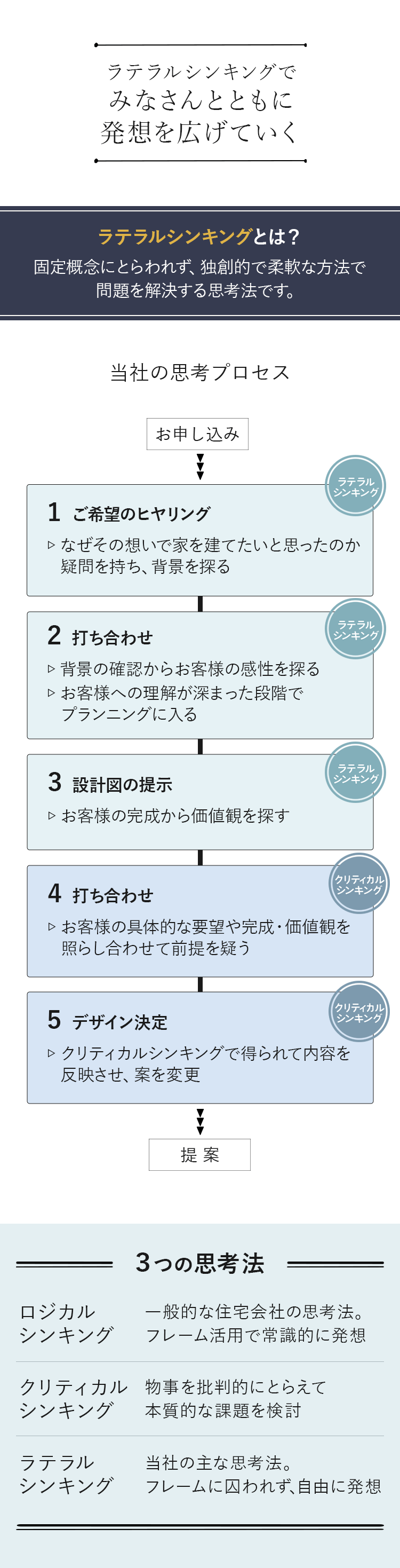 AS IT ISの思考プロセス。ラテラルシンキング