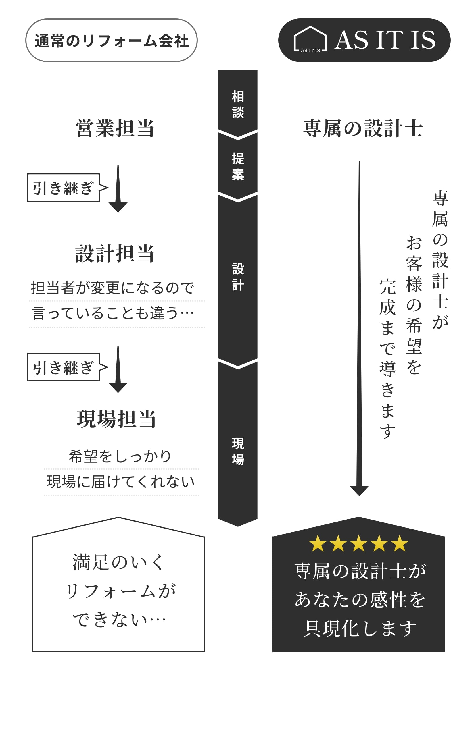 専属の設計士があなたの感性を具現化します