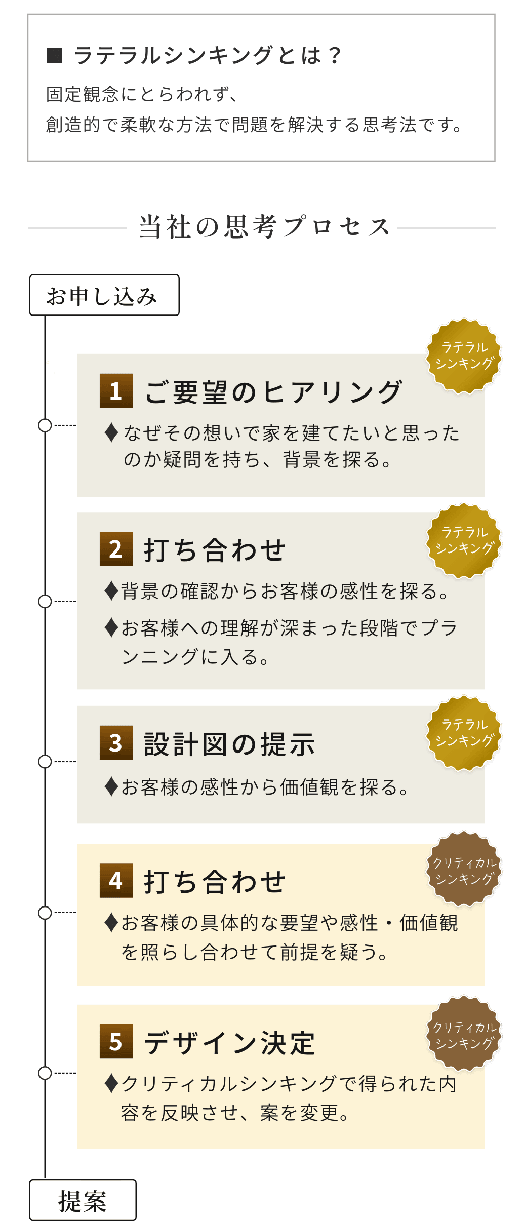 当社の思考プロセス。1.ご要望のヒアリング、2.打ち合わせ、3.設計図の提示、4.打ち合わせ、5.プラン決定